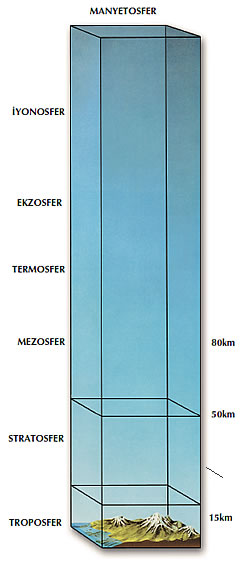 Atmosferin katları