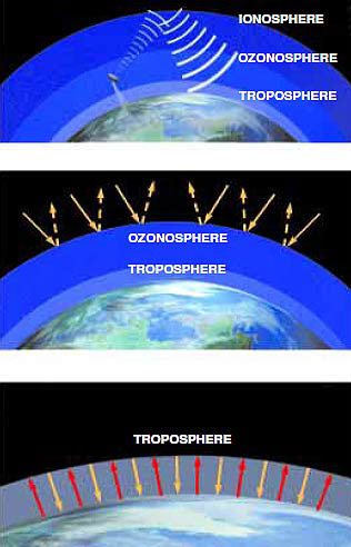 atmospheric layers, l'atmosphère, les couches