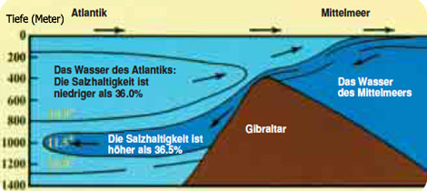 denizlerin karışmaması